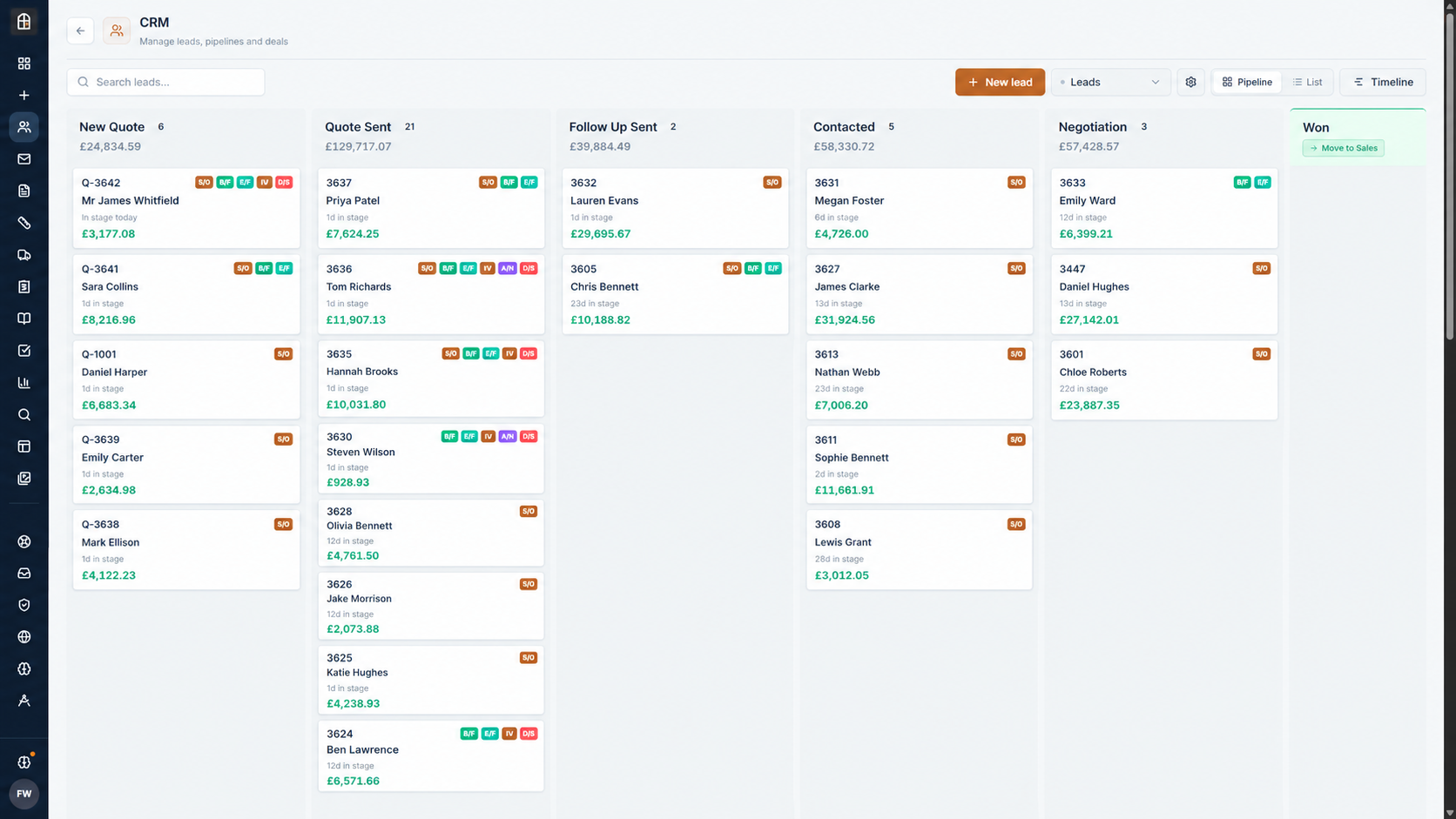 The Fenora CRM board: six pipeline stages — New Quote, Quote Sent, Follow Up Sent, Contacted, Negotiation and Won — each headed by its deal count and total value.